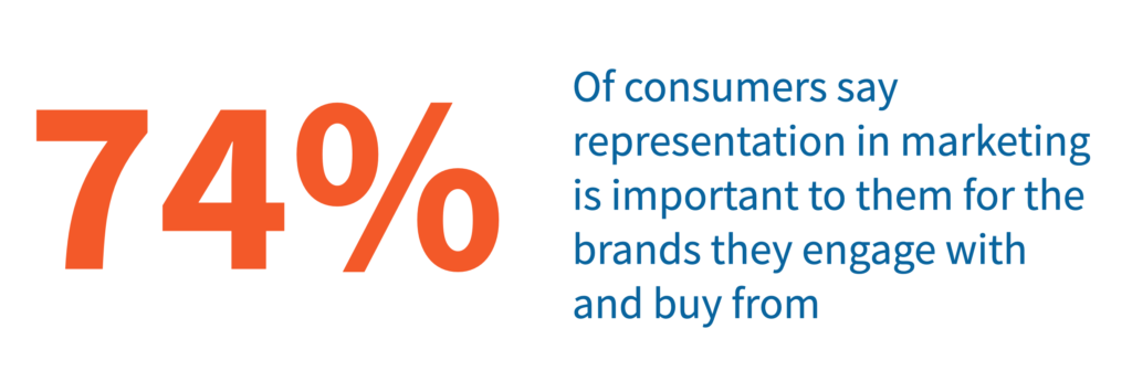 2021 Representation in marketing - 74% of consumers say it is important